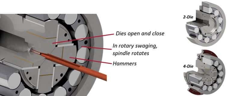 Rotary Swagers