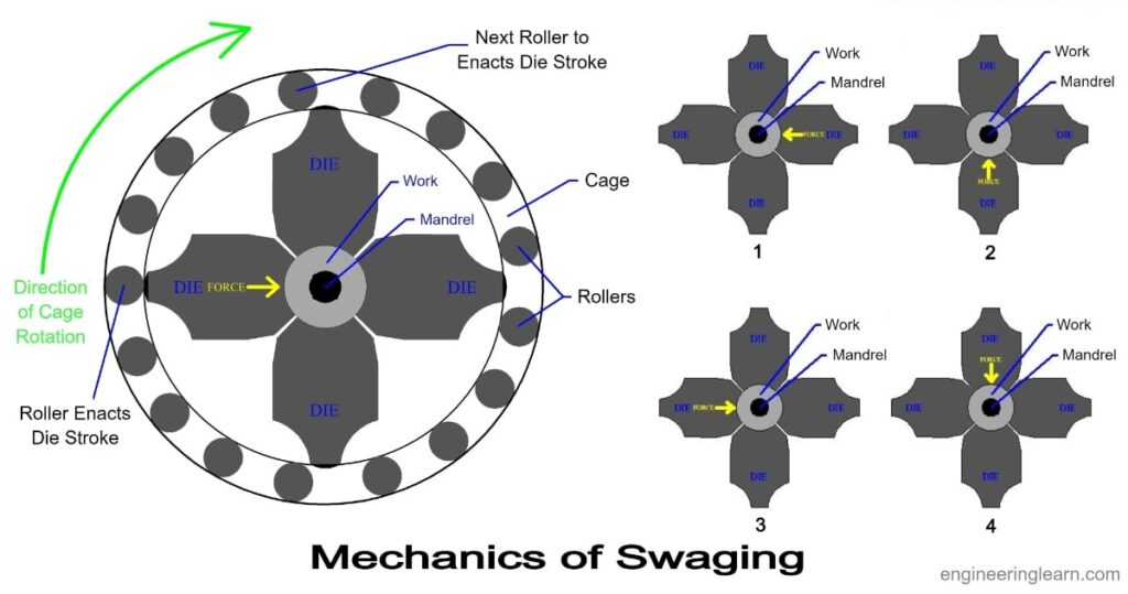 What is Swaging? Types, Benefits, Process, Application & Advantages [Types of Swagers]