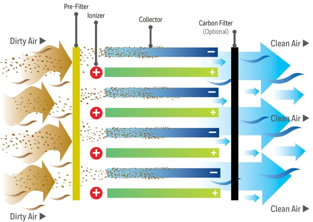 Electrostatic Filters