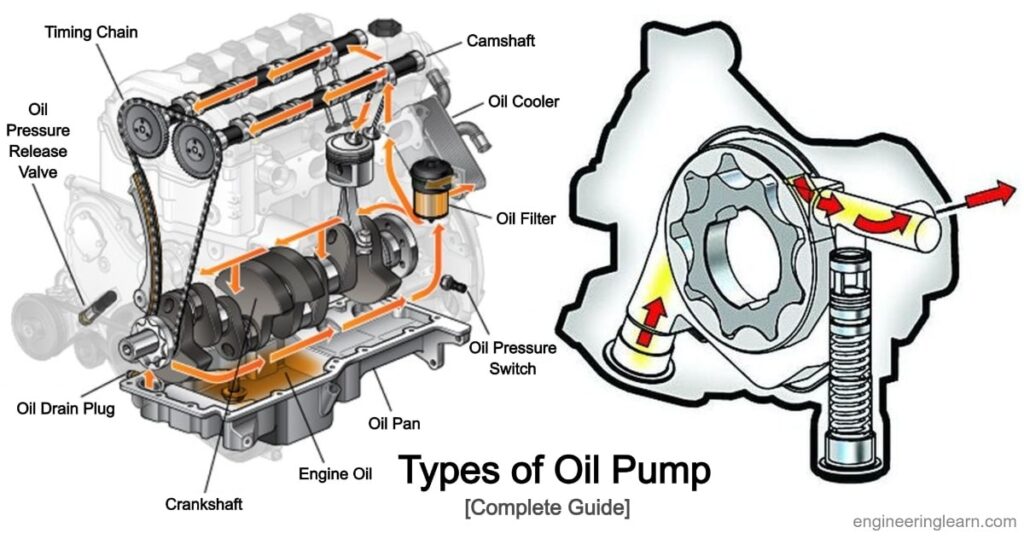 4 Types of Oil Pump - Definition, Function, Diagram, Working Principle [Complete Guide]