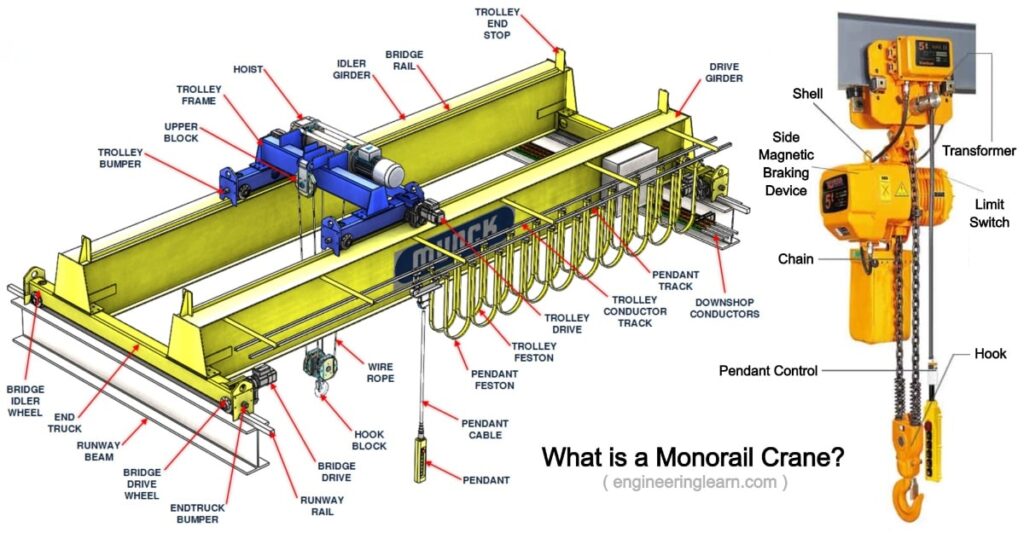 Monorail Crane - Definition, Types, Components, Applications, Specification & Advantages [Complete Explained]