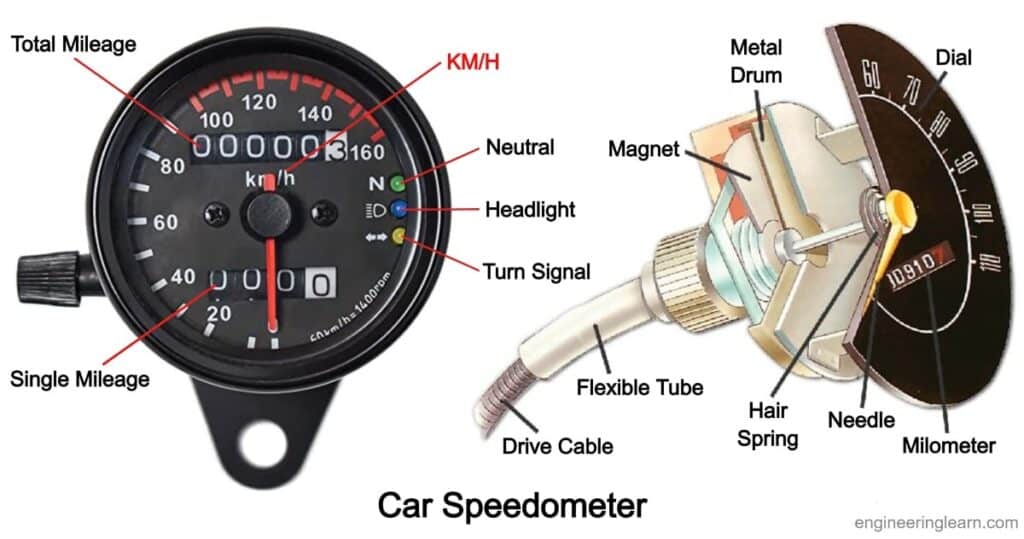 Speedometer (Car) - Introduction, Types, Uses, Working, Advantages, Disadvantages & Online Speedometer [Digital vs Analog Speedometer]