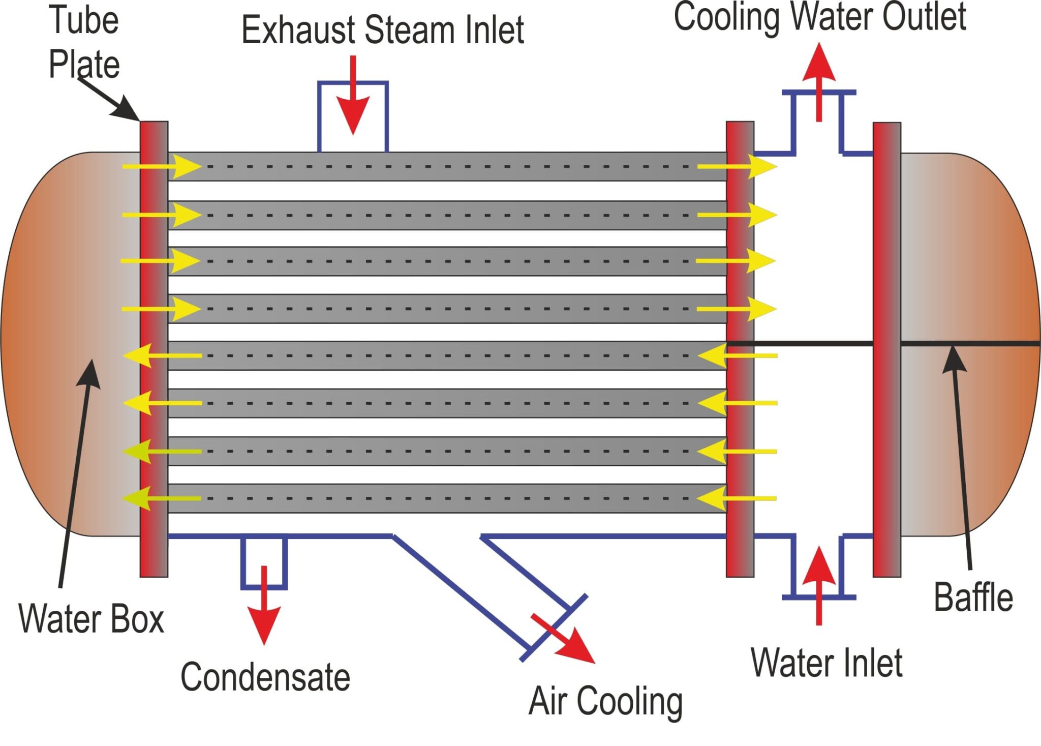 3 Types of Condenser Introduction, Components, Working, Advantages