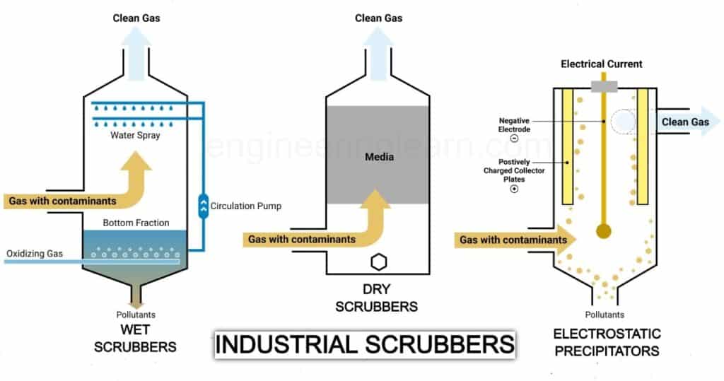 Industrial Scrubbers - Types, Function, Material, Application, Advantages & Disadvantages [Complete Explained]