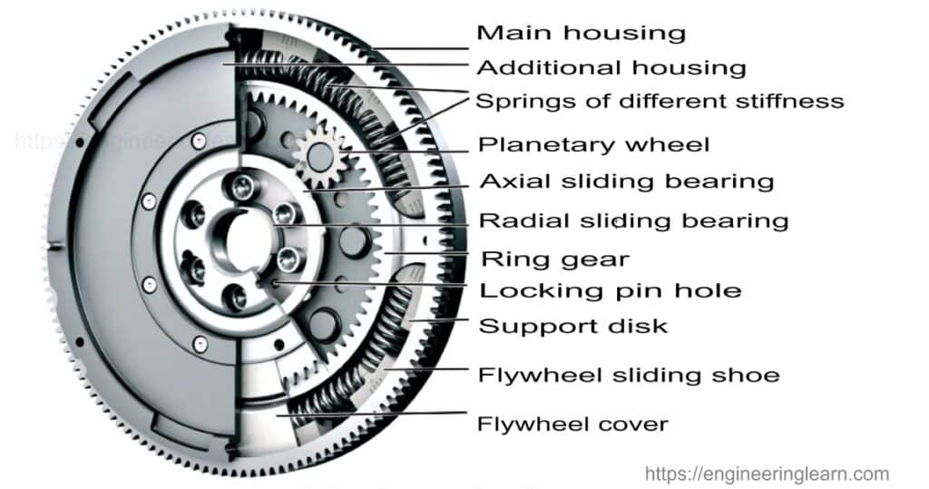 What is a Flywheel? - Types, Parts, Function, Materials, Applications, Working Principle, Advantages & Disadvantages