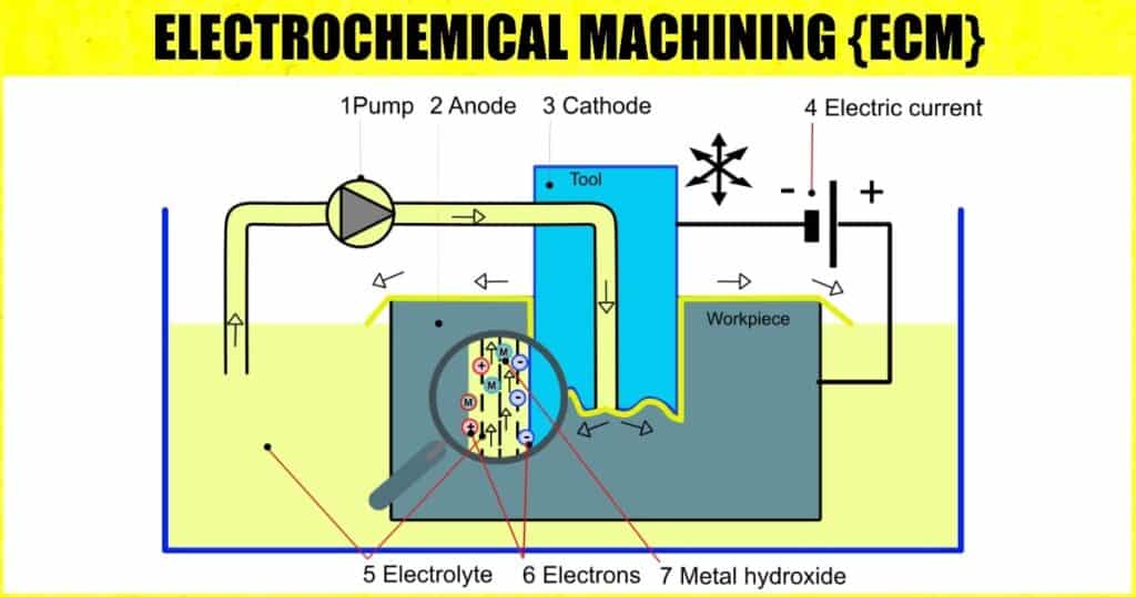 Electrochemical Machining (ECM): Definition, Parts, Working, Materials, Applications, Principles, Benefits & Limitations