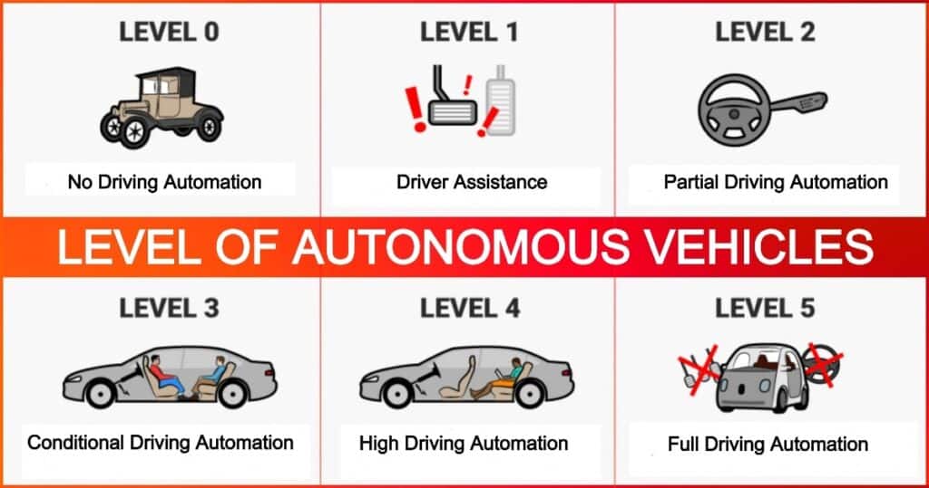 Level of Autonomous Vehicles | What are Autonomous Vehicles?