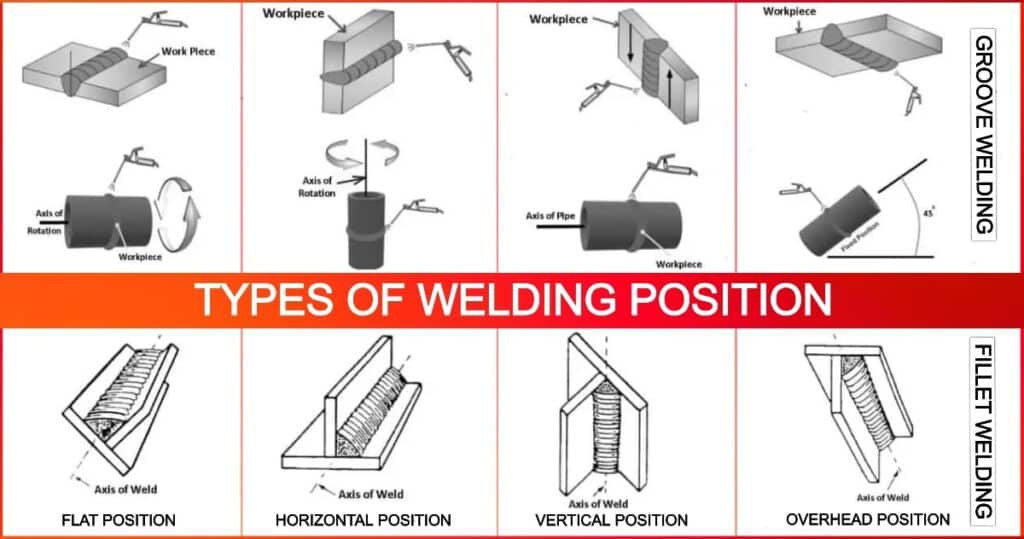 Welding Position: Types of Welding Positions, 1G, 2G, 3G, 4G, 5G and 6G [Complete Details]