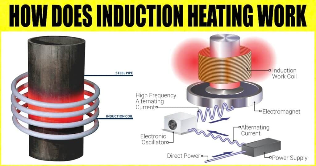 How does Induction Heating Work? [Explained]