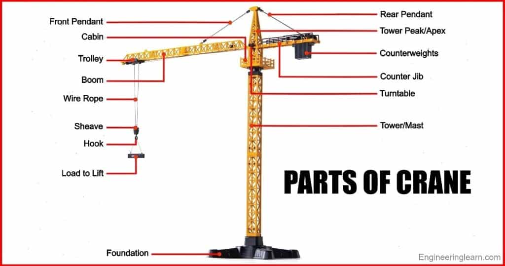 20 Parts of Crane and Their Functions [Complete Guide]