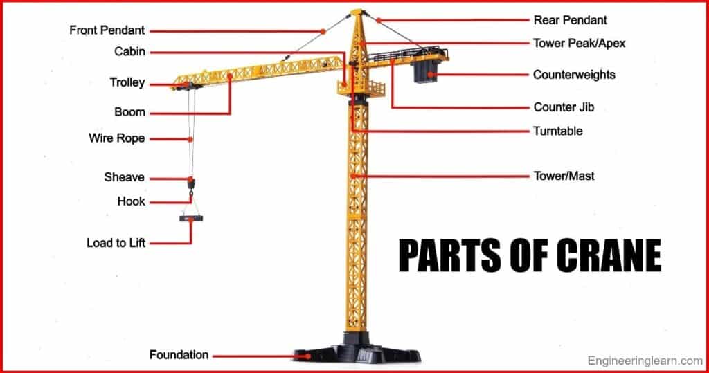 What Are The Parts Of A Crane Called Design Talk What Are The Parts Of A Crane Called Design Talk