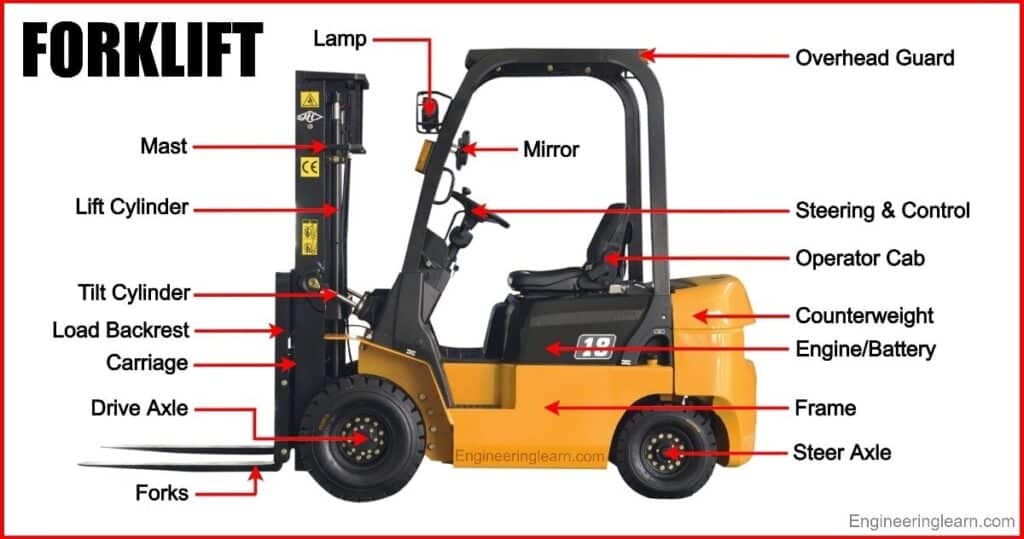 14 Parts of Forklift and Their Functions [Complete Guide]