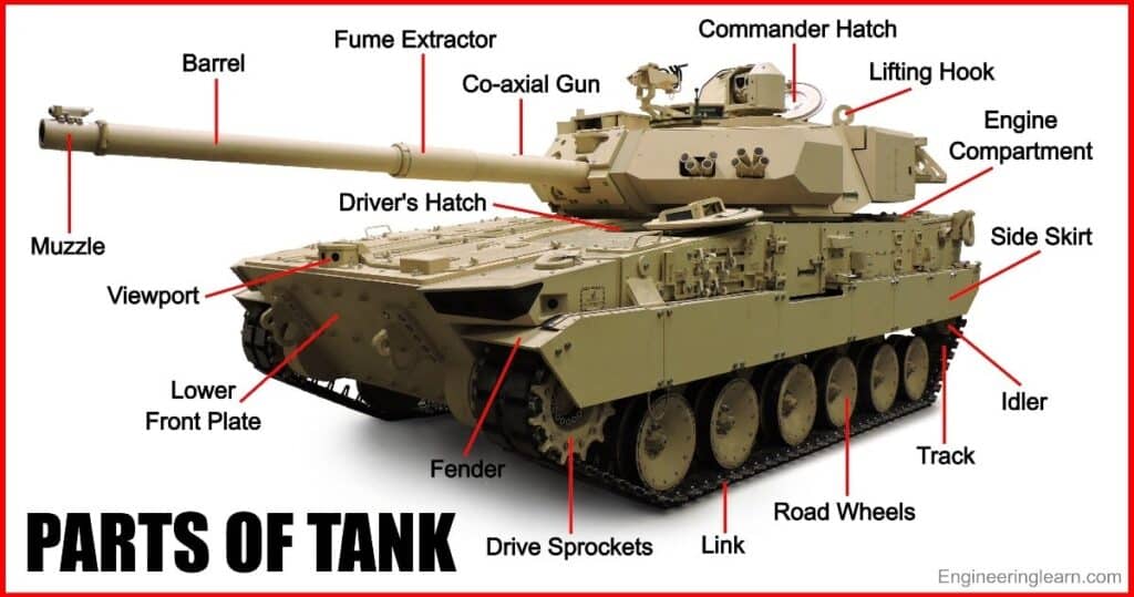 27 Parts of Tank and Their Uses [With Diagram, Pictures & Names]